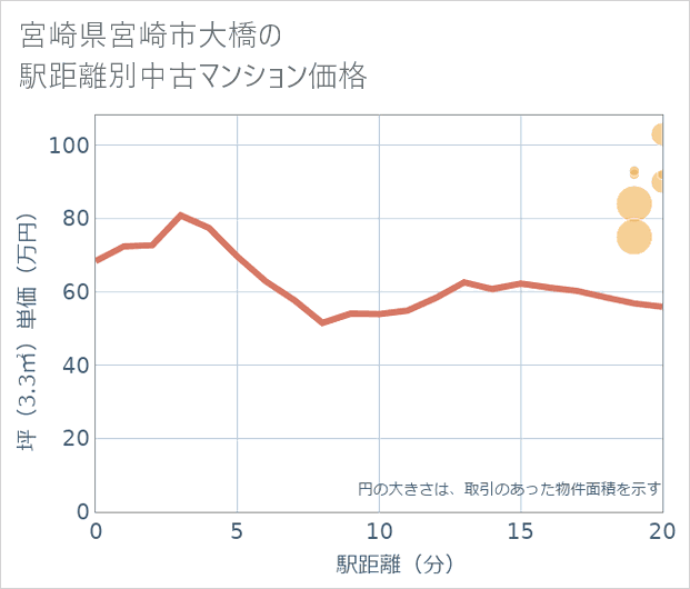 宮崎県宮崎市大橋の徒歩距離別の中古マンション坪単価