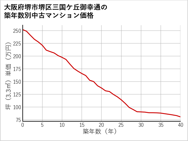大阪府堺市堺区三国ケ丘御幸通の築年数別の中古マンション坪単価