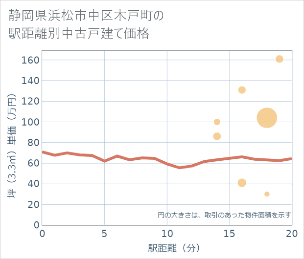 静岡県浜松市中区木戸町の徒歩距離別の中古戸建て坪単価