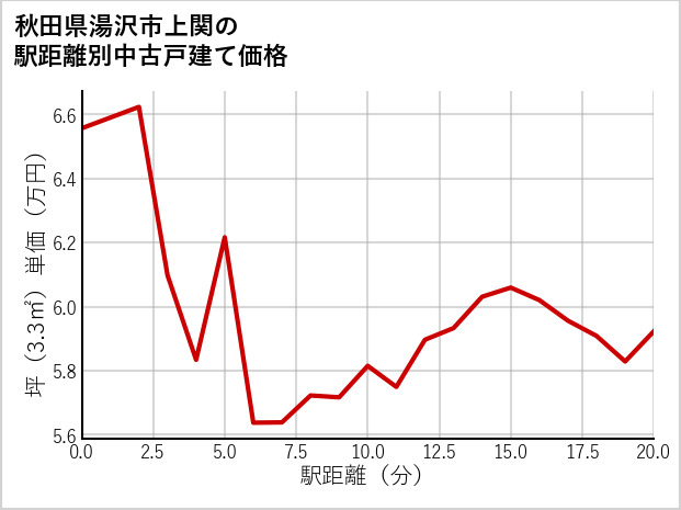 秋田県湯沢市上関の徒歩距離別の中古戸建て坪単価