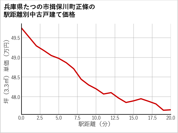 兵庫県たつの市揖保川町正條の徒歩距離別の中古戸建て坪単価