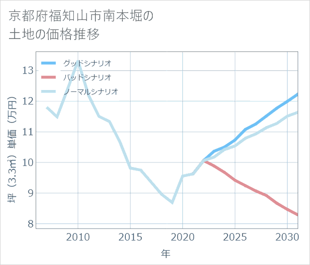 京都府福知山市南本堀の土地価格推移