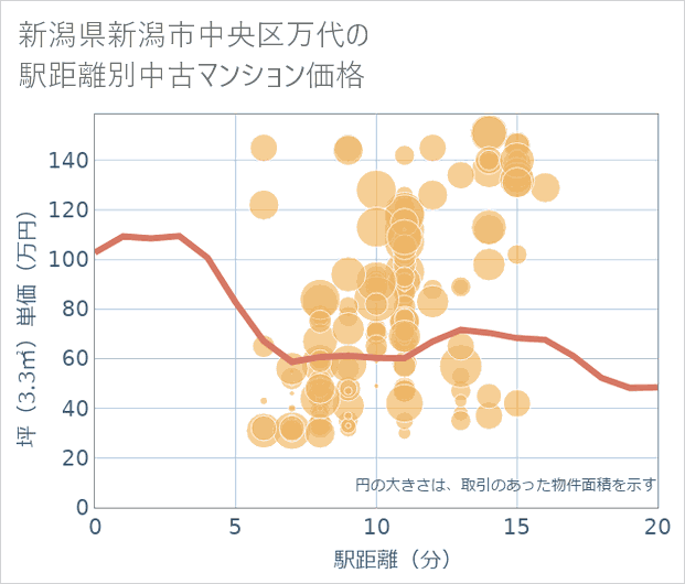 新潟県新潟市中央区万代の徒歩距離別の中古マンション坪単価