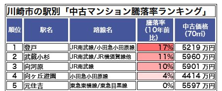 川崎市の駅別「中古マンション騰落率ランキング」
