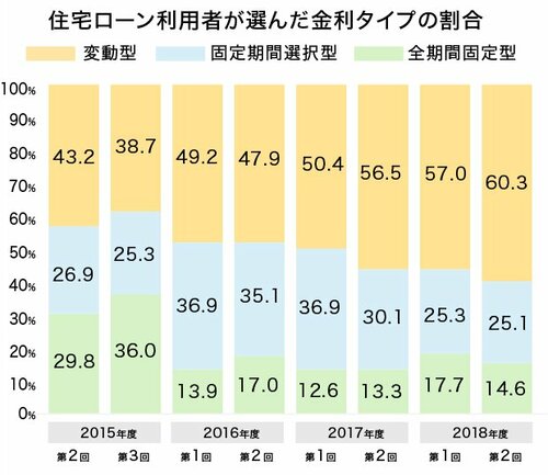 住宅ローン利用者が利用した金利タイプ割合