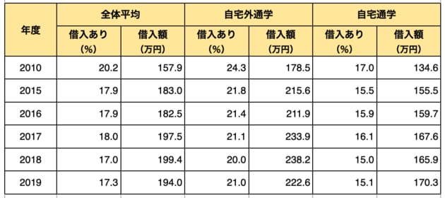 私立大学の入学に際し、入学費用を借り入れた家庭の割合と借入額