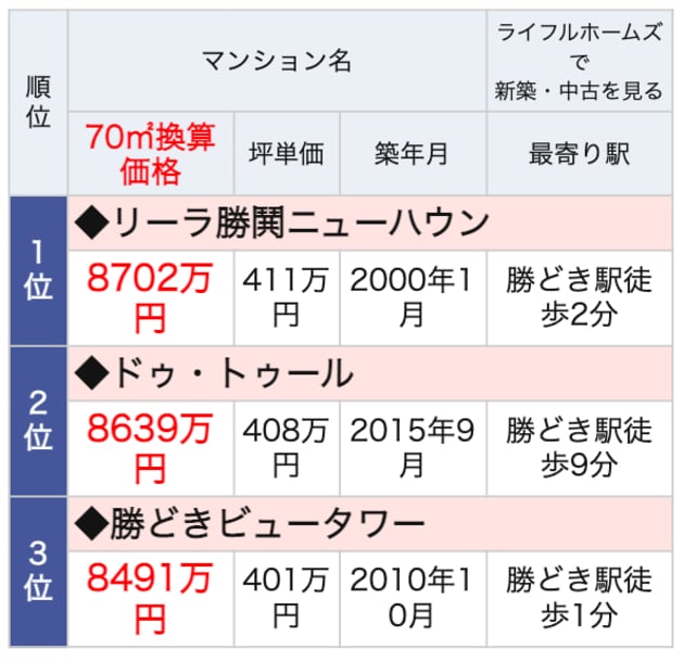 勝どき駅ランドマークマンションランキング