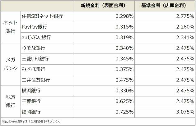変動金利の新規金利一覧表