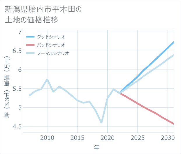 新潟県胎内市平木田の土地価格推移
