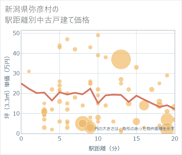 新潟県弥彦村の徒歩距離別の中古戸建て坪単価