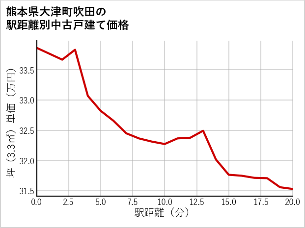 熊本県大津町吹田の徒歩距離別の中古戸建て坪単価
