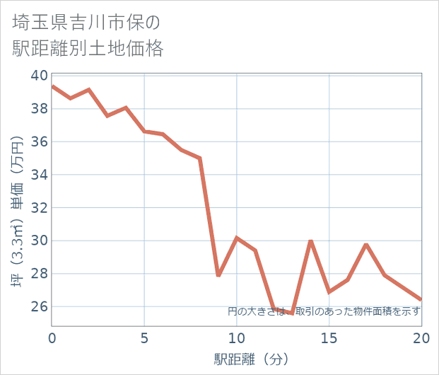 埼玉県吉川市保の徒歩距離別の土地坪単価