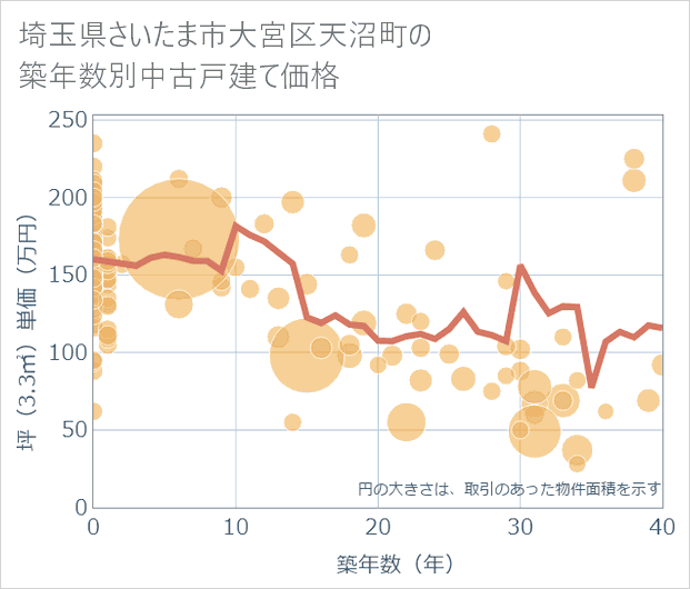 埼玉県さいたま市大宮区天沼町の築年数別の中古戸建て坪単価