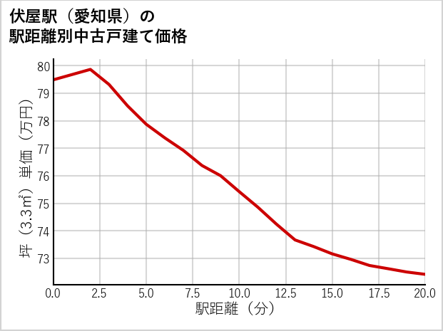 伏屋駅（愛知県）の徒歩距離別の中古戸建て坪単価