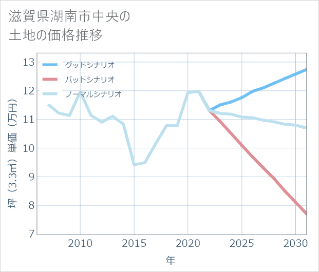 滋賀県湖南市中央の土地価格推移