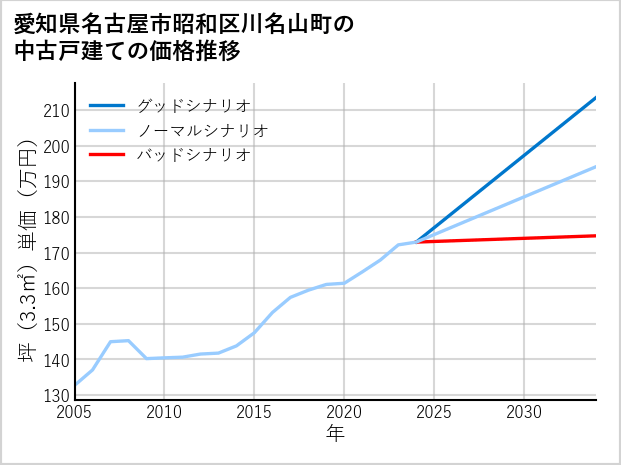 愛知県名古屋市昭和区川名山町の中古戸建て価格推移