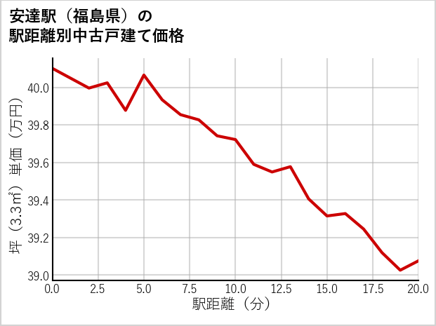 安達駅（福島県）の徒歩距離別の中古戸建て坪単価