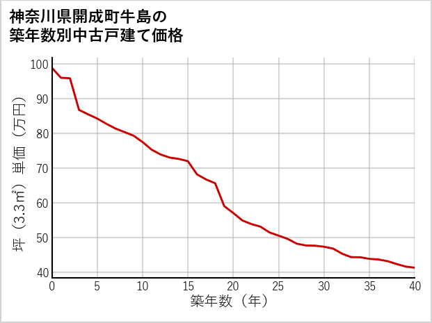 神奈川県開成町牛島の築年数別の中古戸建て坪単価
