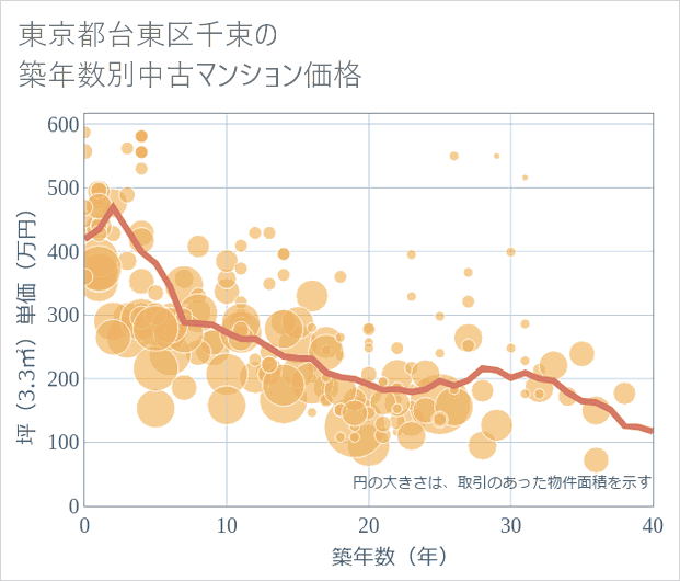 東京都台東区千束の築年数別の中古マンション坪単価