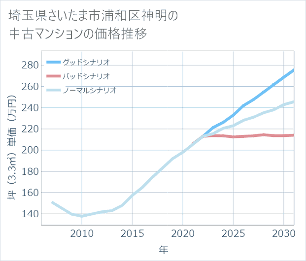 埼玉県さいたま市浦和区神明の中古マンション価格推移