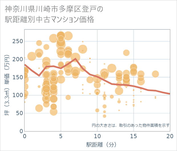 神奈川県川崎市多摩区登戸の徒歩距離別の中古マンション坪単価