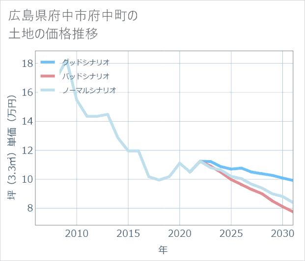 広島県府中市府中町の土地価格推移