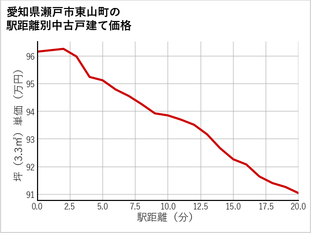 愛知県瀬戸市東山町の徒歩距離別の中古戸建て坪単価
