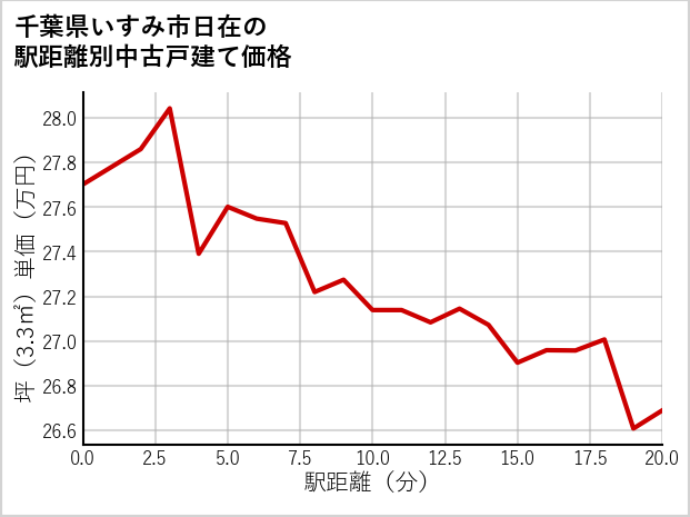 千葉県いすみ市日在の徒歩距離別の中古戸建て坪単価