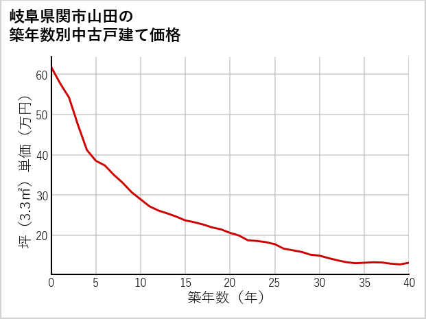 岐阜県関市山田の築年数別の中古戸建て坪単価