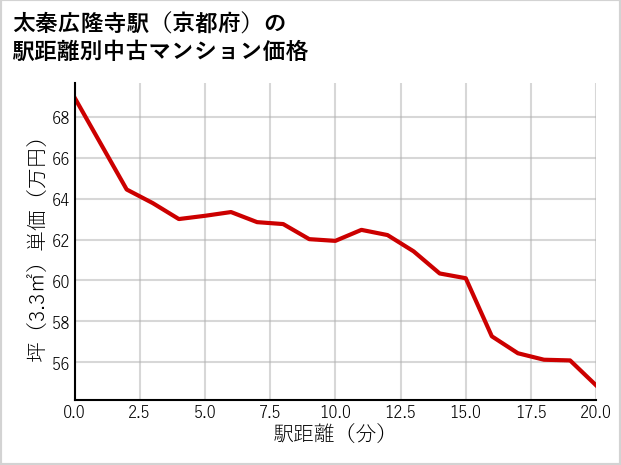 太秦広隆寺駅（京都府）の徒歩距離別の中古マンション坪単価