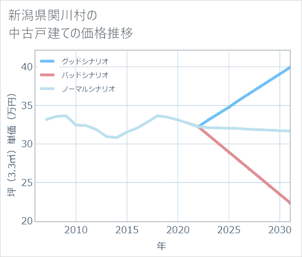 新潟県関川村の中古戸建て価格推移