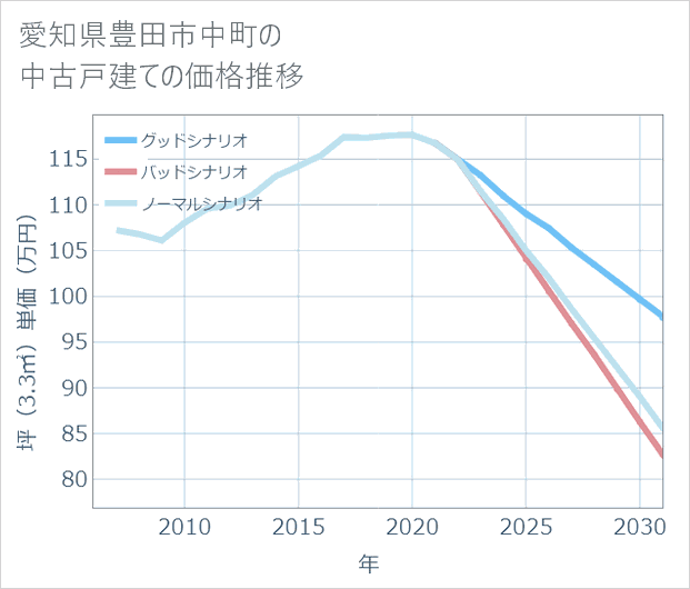愛知県豊田市中町の中古戸建て価格推移