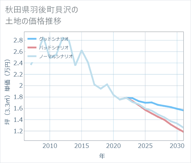 秋田県羽後町貝沢の土地価格推移