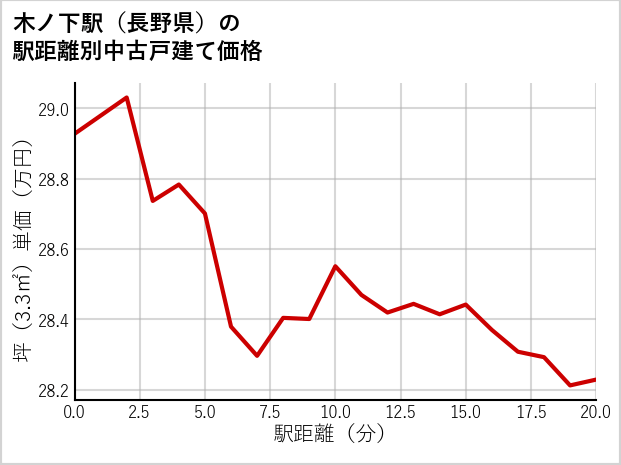 木ノ下駅（長野県）の徒歩距離別の中古戸建て坪単価
