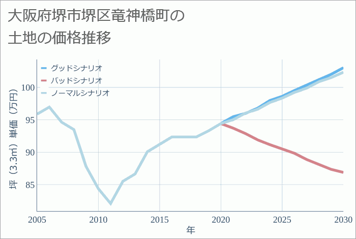 大阪府堺市堺区竜神橋町の土地価格推移