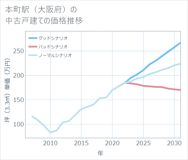 本町駅(大阪府)の中古戸建て価格推移