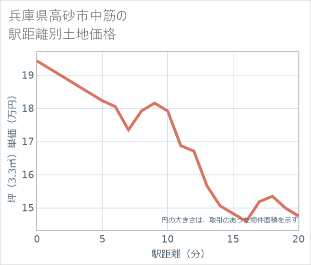 兵庫県高砂市中筋の徒歩距離別の土地坪単価