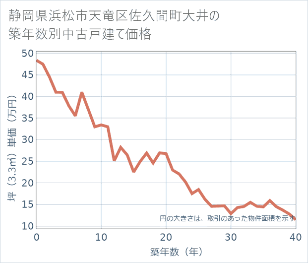 静岡県浜松市天竜区佐久間町大井の築年数別の中古戸建て坪単価