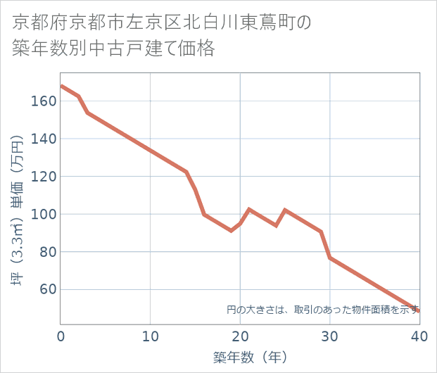 京都府京都市左京区北白川東蔦町の築年数別の中古戸建て坪単価