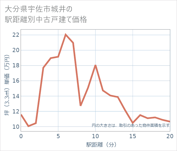 大分県宇佐市城井の徒歩距離別の中古戸建て坪単価