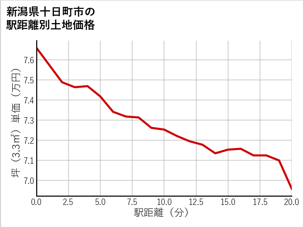 新潟県十日町市の徒歩距離別の土地坪単価
