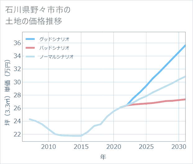 石川県野々市市の土地価格推移