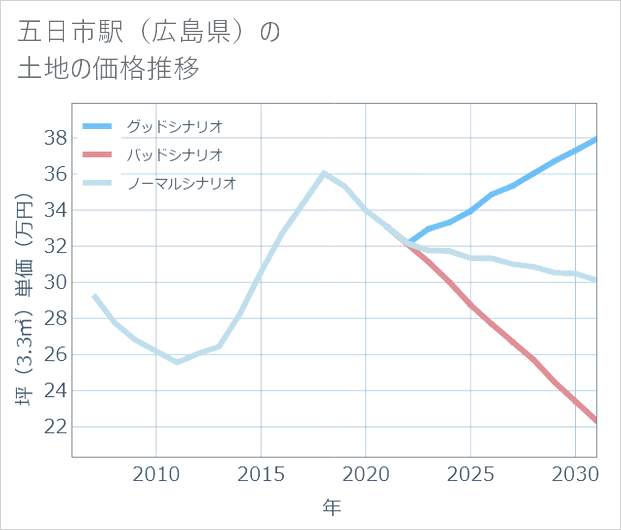 五日市駅(広島県)の土地価格推移