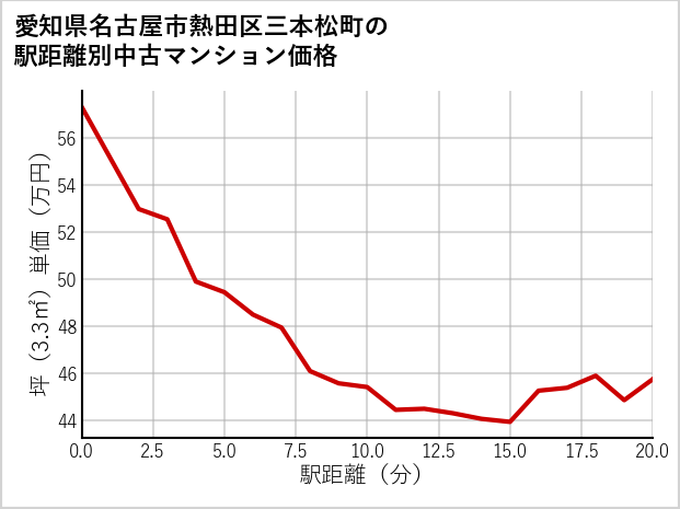 愛知県名古屋市熱田区三本松町の徒歩距離別の中古マンション坪単価