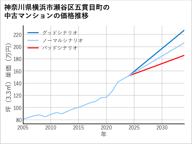 神奈川県横浜市瀬谷区五貫目町の中古マンション価格推移