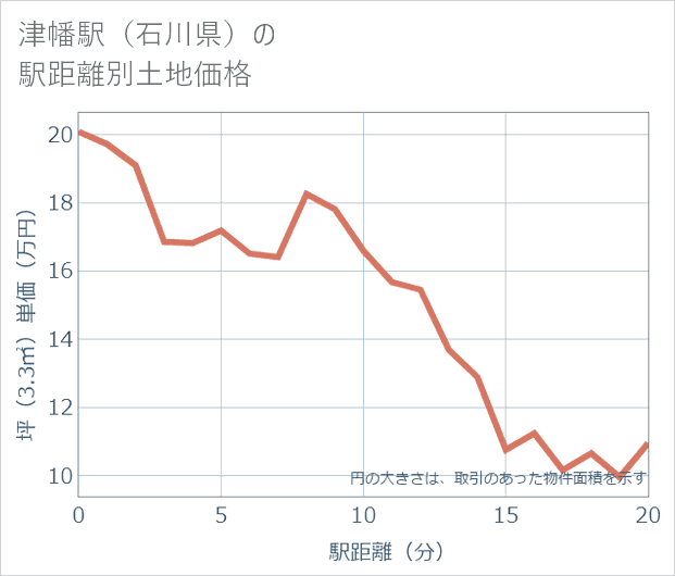 津幡駅（石川県）の徒歩距離別の土地坪単価