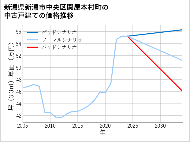 新潟県新潟市中央区関屋本村町の中古戸建て価格推移