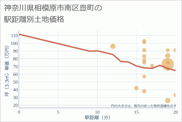 神奈川県相模原市南区豊町の徒歩距離別の土地坪単価