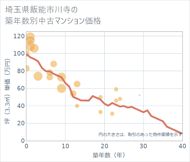 埼玉県飯能市川寺の築年数別の中古マンション坪単価