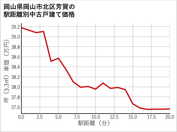岡山県岡山市北区芳賀の徒歩距離別の中古戸建て坪単価